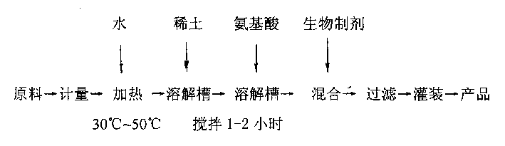 Rare earth ecological liquid as plant growth regulator