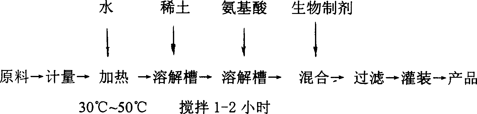 Rare earth ecological liquid as plant growth regulator