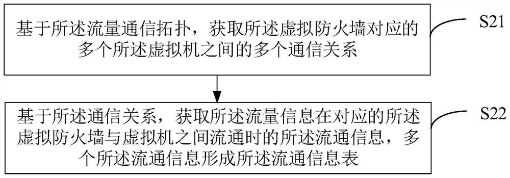 Security policy configuration method and device, electronic equipment and storage medium