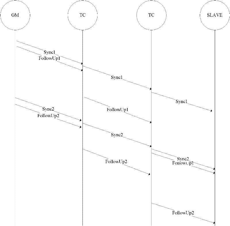 Frequency synchronous method of transparent clock and storage and forward method of synchronous messages