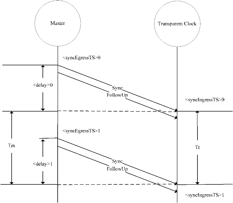 Frequency synchronous method of transparent clock and storage and forward method of synchronous messages