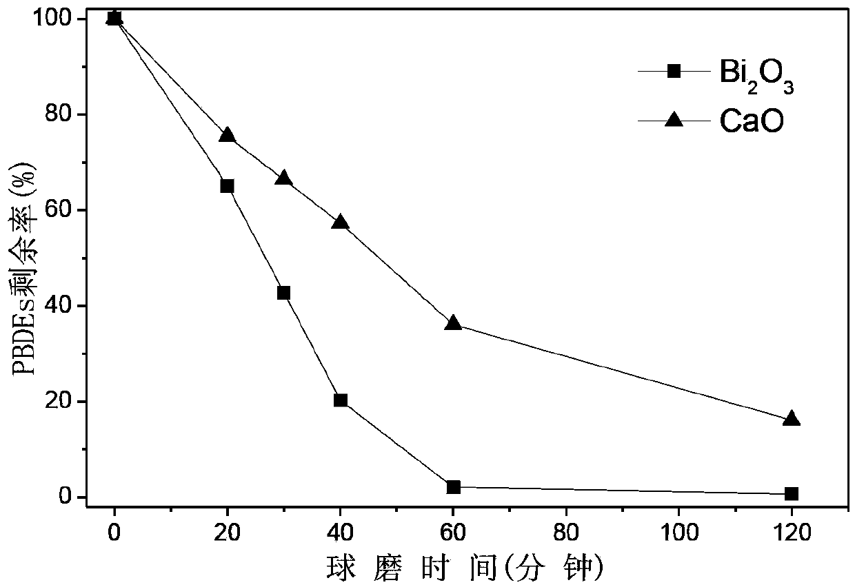 Method for preparing photocatalyst with visible light response by mechanochemical treatment on polybrominated diphenyl ether solid waste