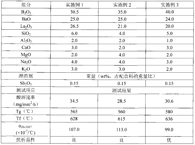 High-acid-dissolution-rate core material glass component for microchannel plate