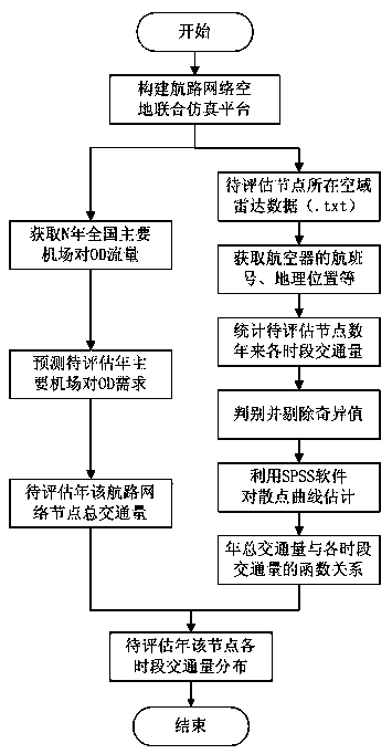 Calculating method of space-time flow of air route network nodes