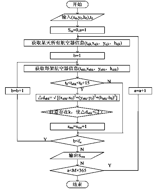 Calculating method of space-time flow of air route network nodes