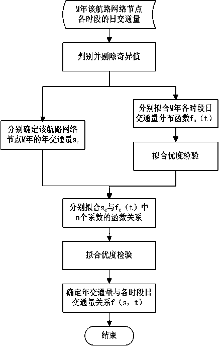 Calculating method of space-time flow of air route network nodes