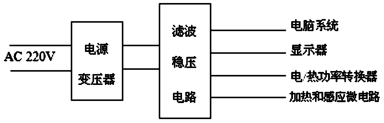 Novel internal-external heated surgical operation system