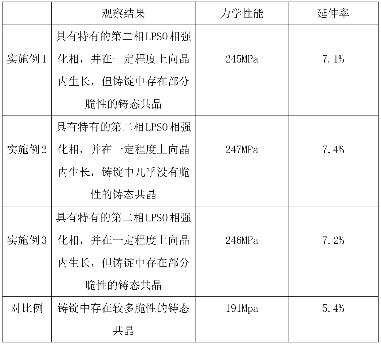 Mg-Gd-Y rare earth magnesium alloy cast ingot homogenization heat treatment method