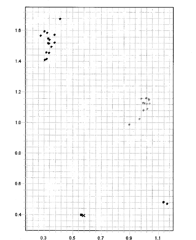 Method for detecting genotype of genes related to cell cycle control