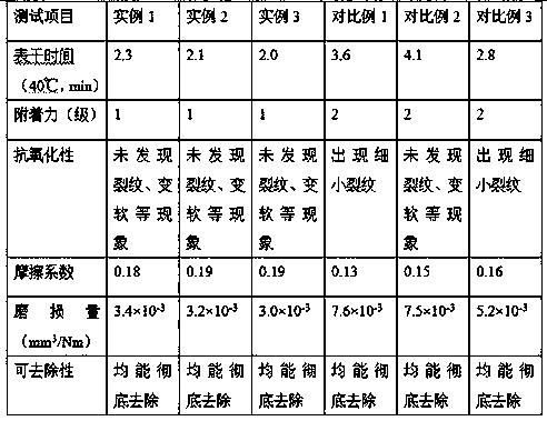 Preparation method of antioxidant dry film lubricating agent