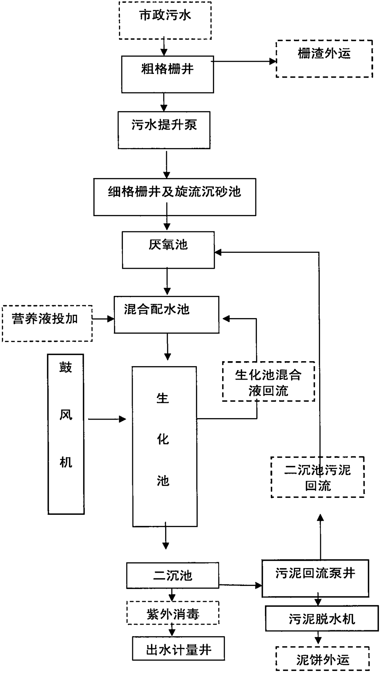 A method for urban sewage treatment