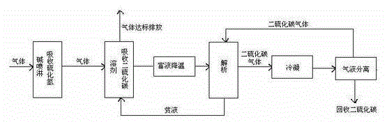 Technology for recovery of carbon disulfide in viscose fiber production