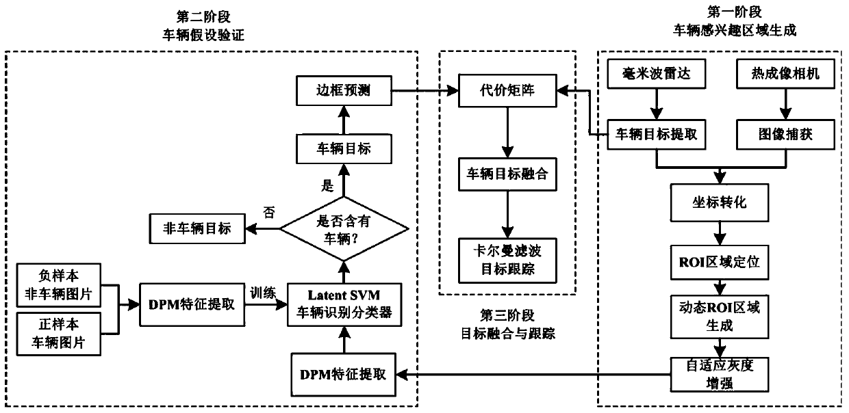 Vehicle detection method for intelligent vehicle under severe weather conditions