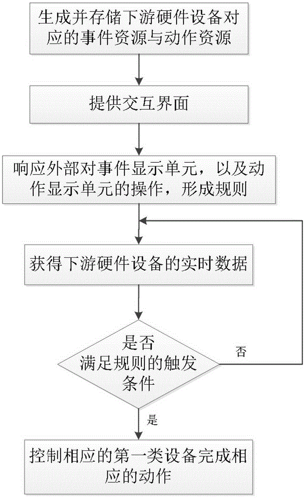 Cloud-based IOT monitoring method and system