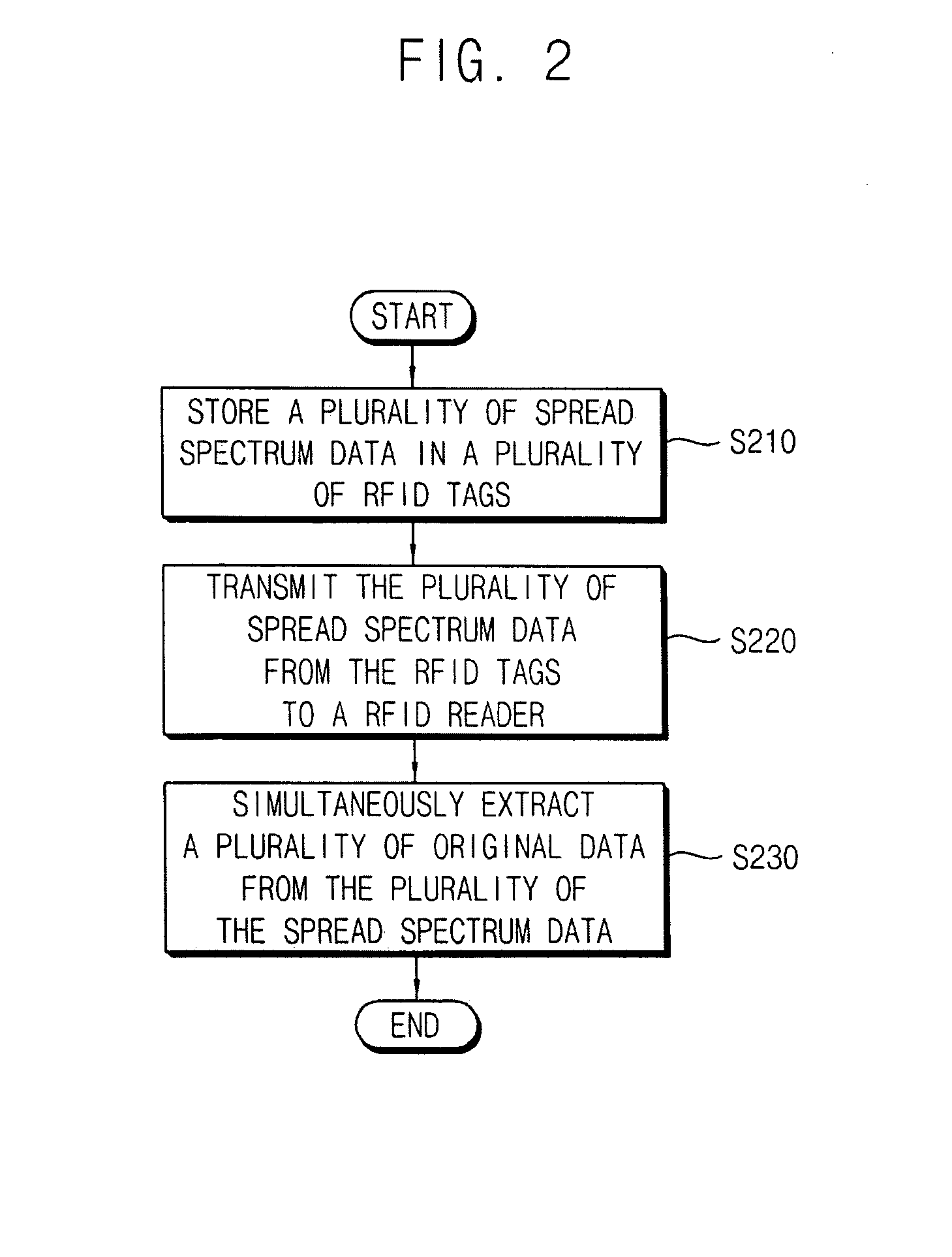 RFID communication method and system