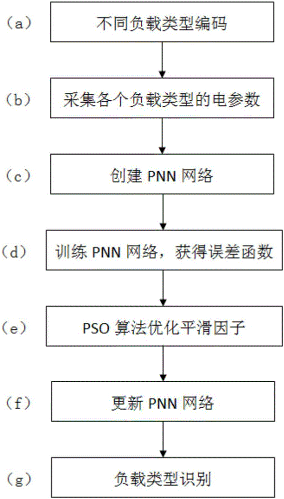 Load identification method based on improved probabilistic neural network