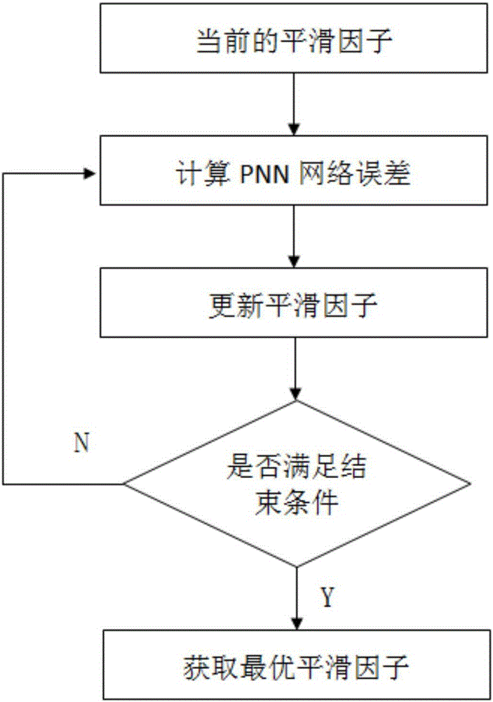 Load identification method based on improved probabilistic neural network