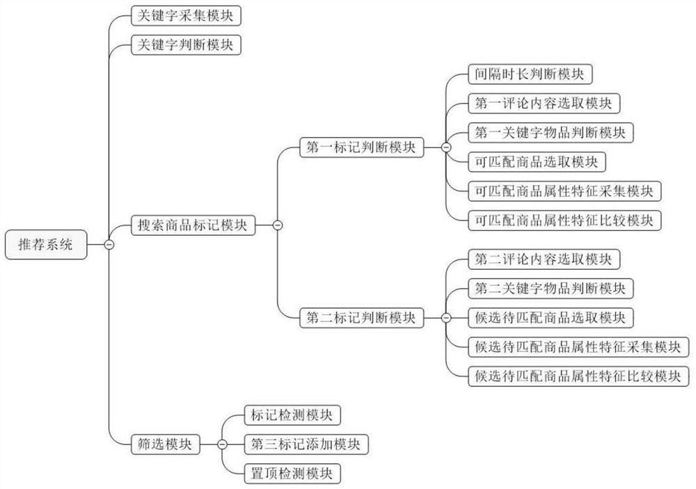 E-commerce product recommendation method based on big data and multiple tags