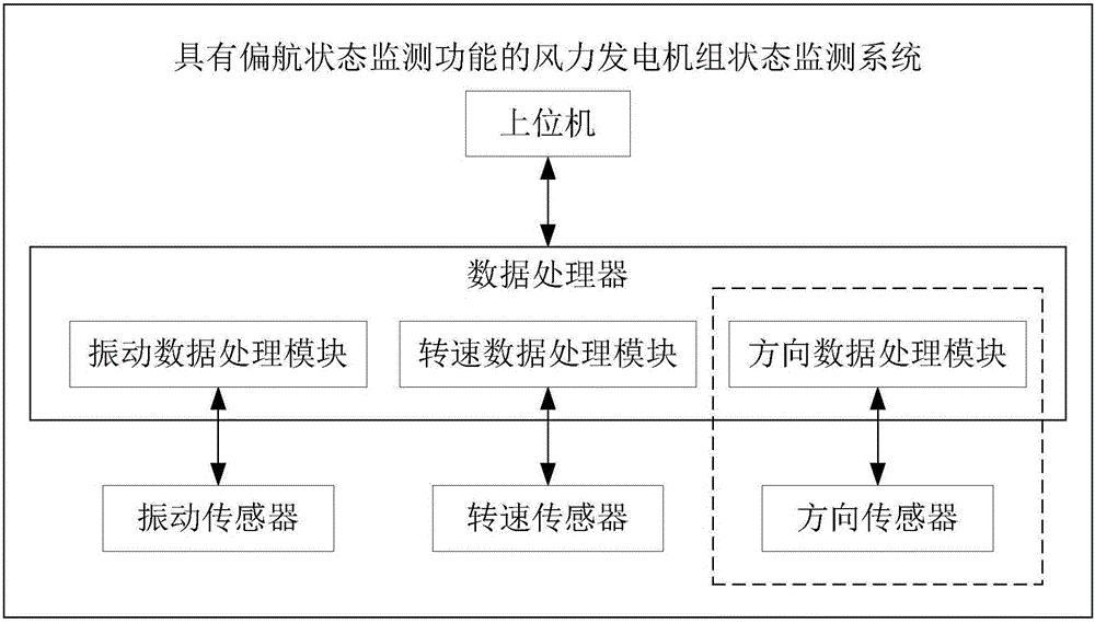 Wind turbine generator set state monitoring system having yawing state monitoring function and wind turbine generator set state monitoring method thereof