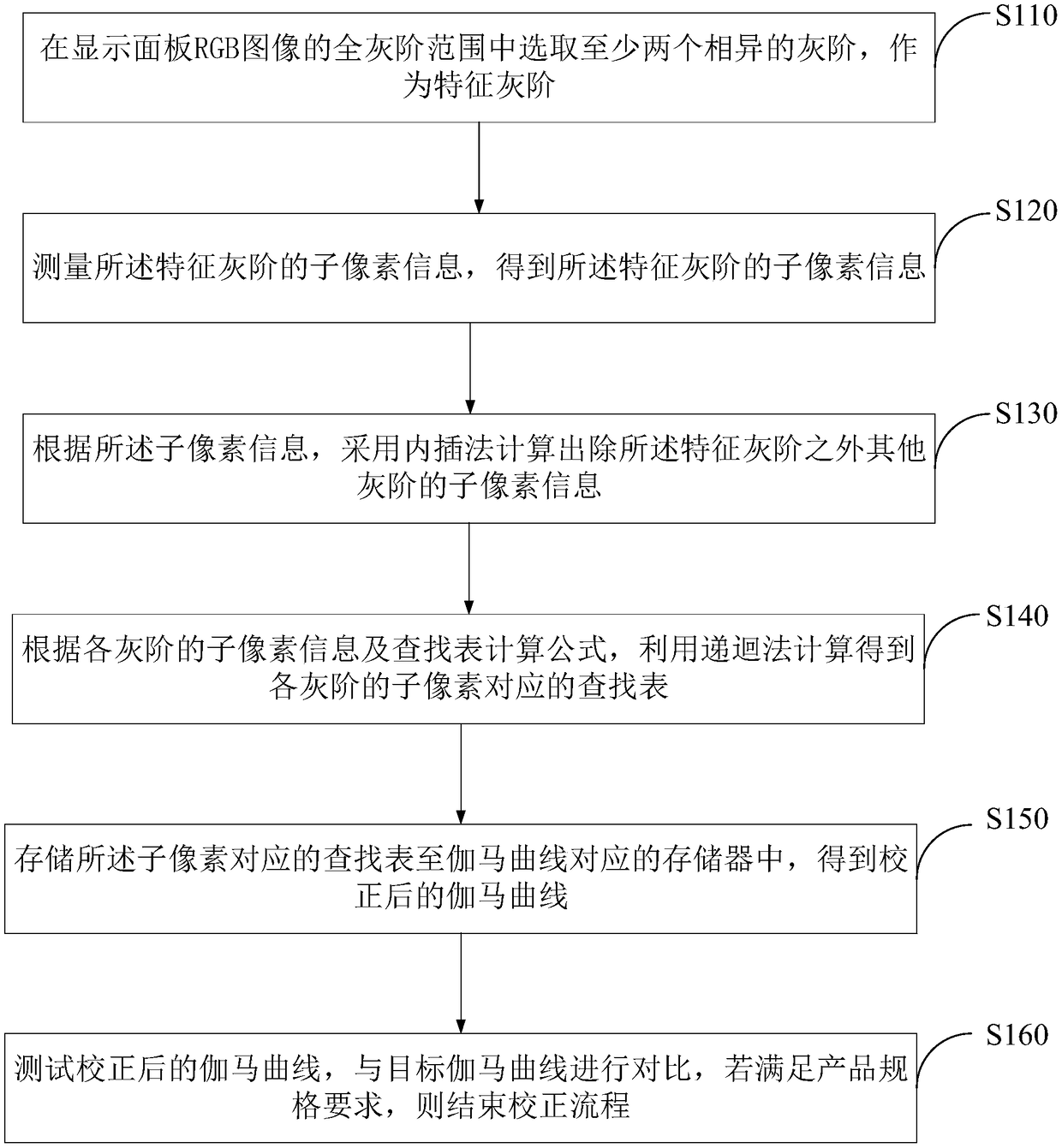 Gamma curve correction method and device thereof