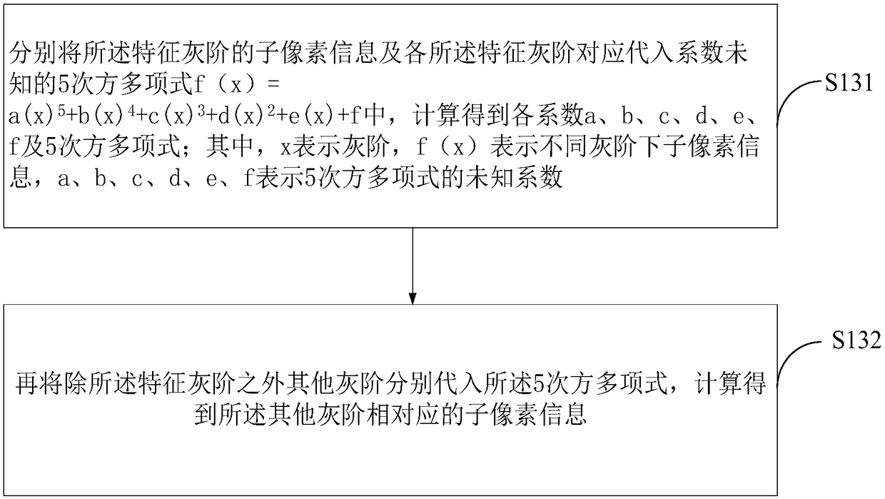 Gamma curve correction method and device thereof