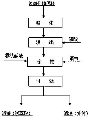 Nickel Hydroxide Raw Iron Removal Process and Pneumatic Stirring Sedimentation Impurity Removal Tank Used