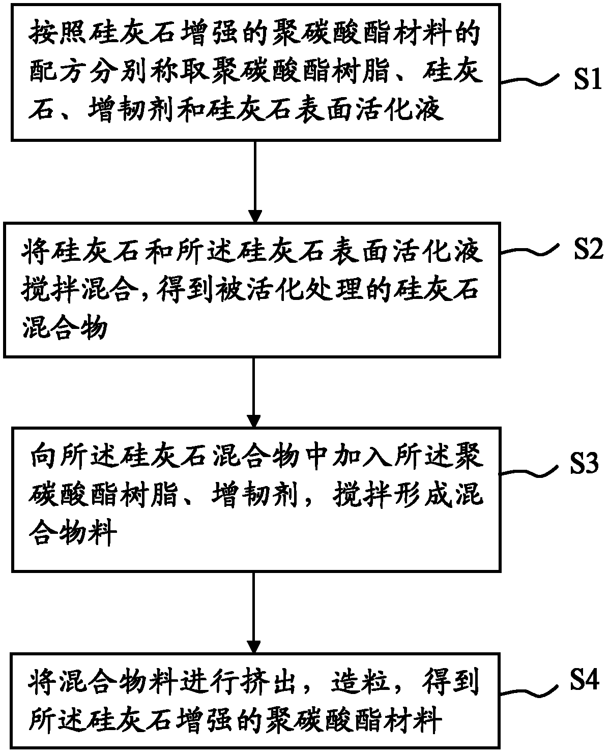 Wollastonite enhanced polycarbonate material and preparation method thereof