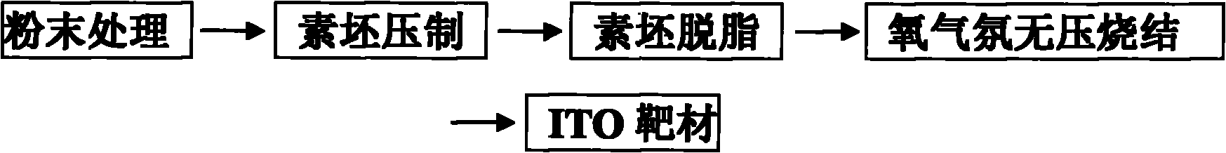 Method of preparing ITO target material by oxygen atmosphere pressureless sintering process