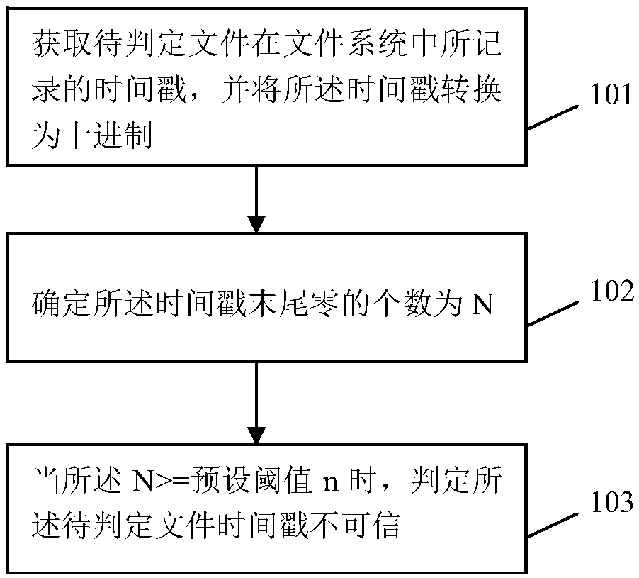 A method and a device for judging the reliability of a file timestamp