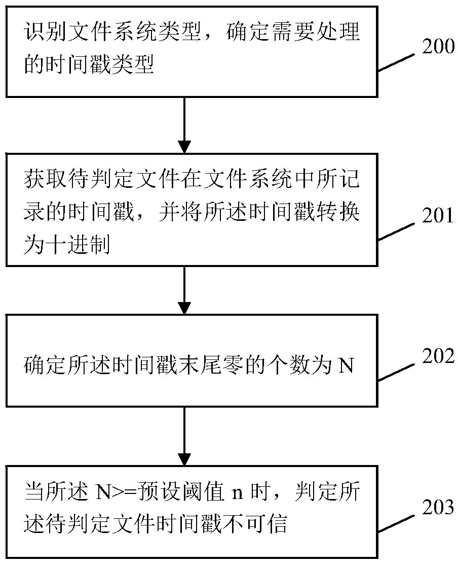 A method and a device for judging the reliability of a file timestamp