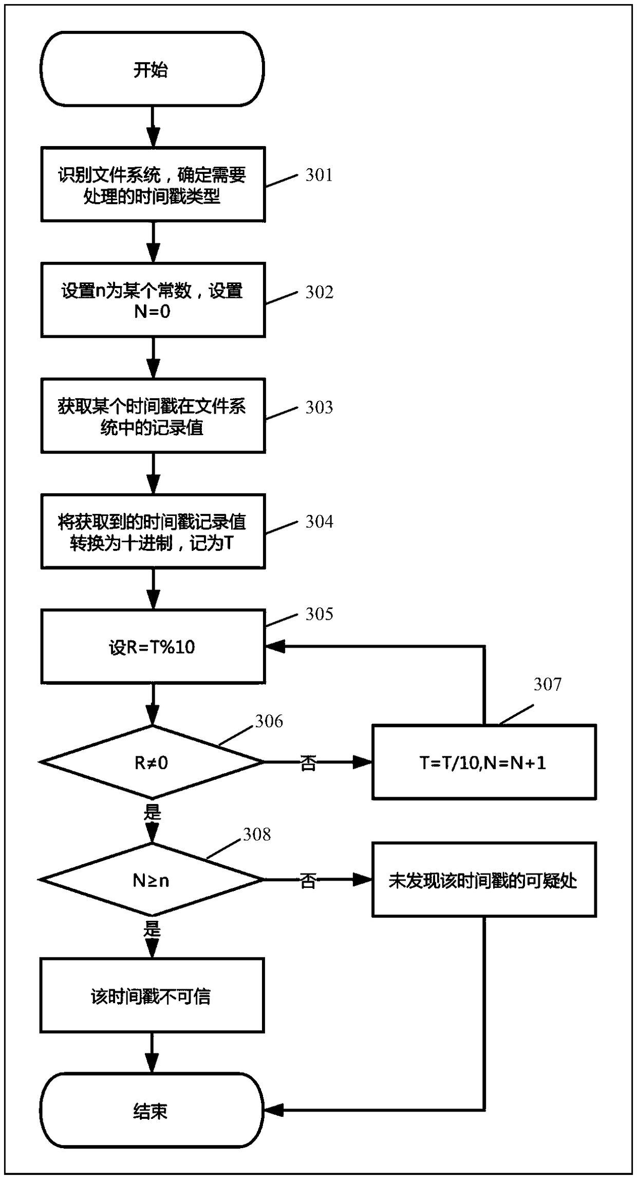 A method and a device for judging the reliability of a file timestamp