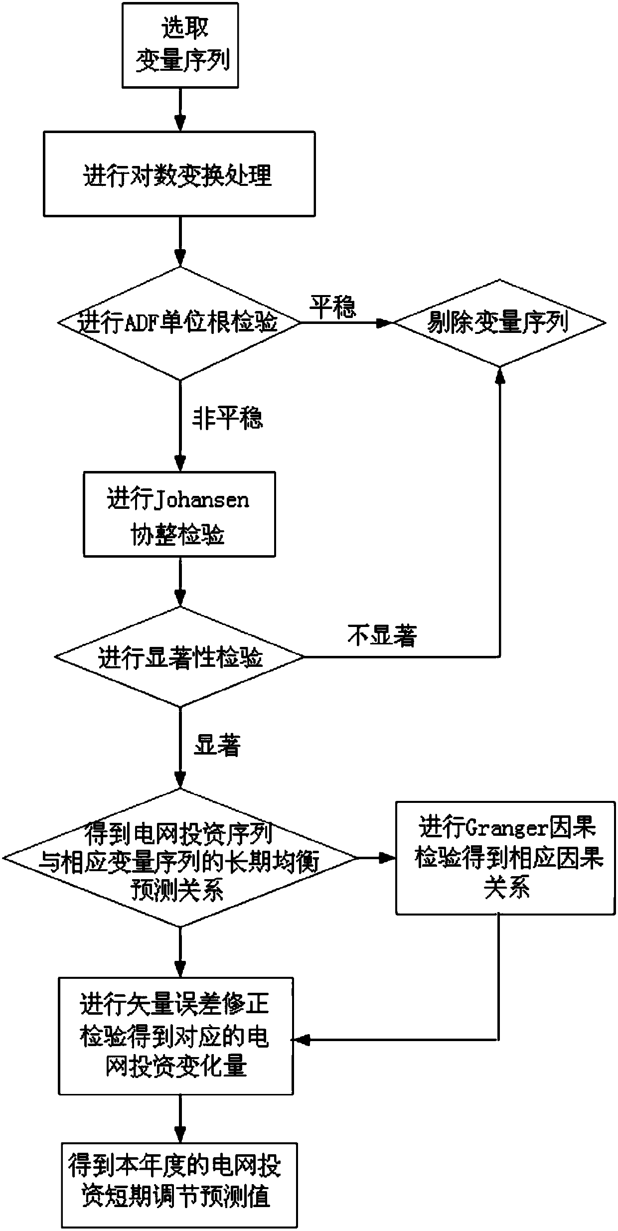 Method and system for forecasting investment demand of grid