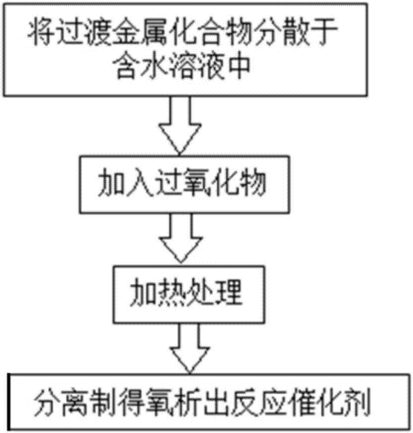 Preparation method of oxygen evolution reaction catalyst