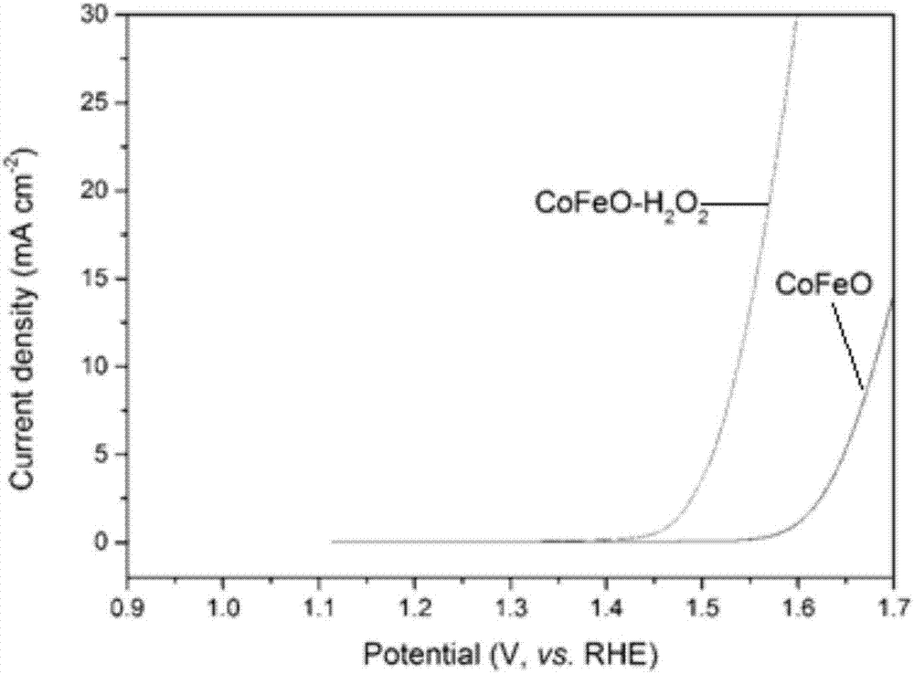 Preparation method of oxygen evolution reaction catalyst