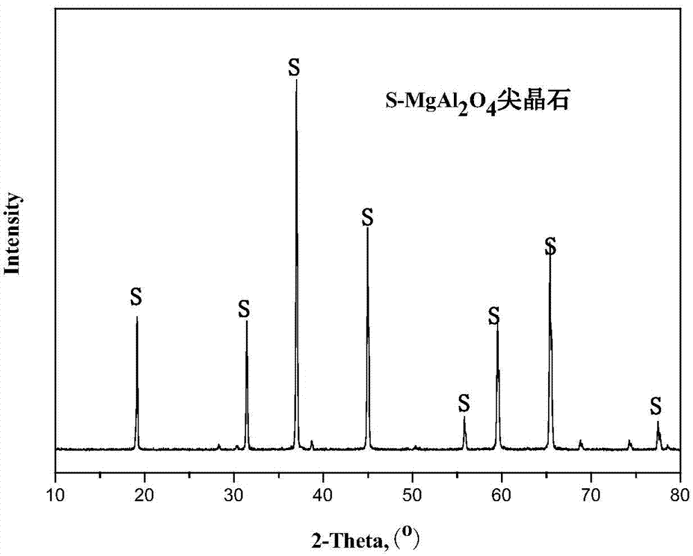 Reactive sintering method for preparing magnesia alumina spinel