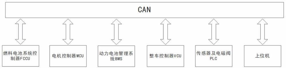 Fuel cell system test bench and test method