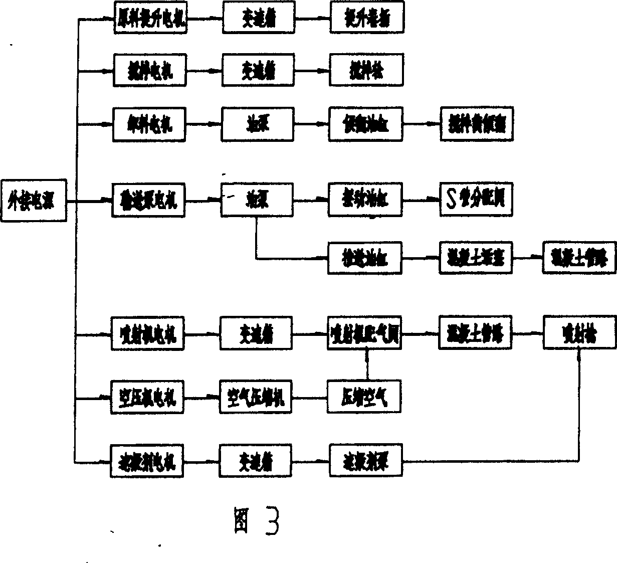 Vehicle multifunction concrete construction equipment