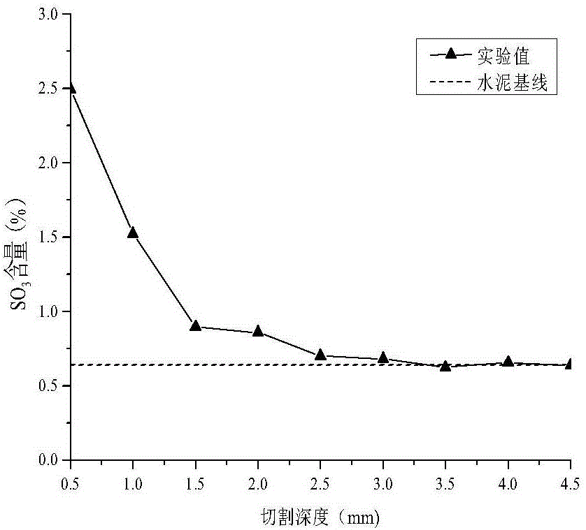 Detection method of erosion depth of free so42- ions on concrete surface