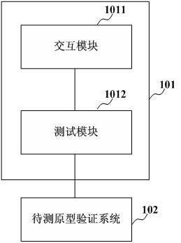 A testing method and device for a prototype verification system