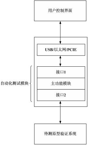 A testing method and device for a prototype verification system