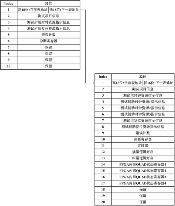 A testing method and device for a prototype verification system