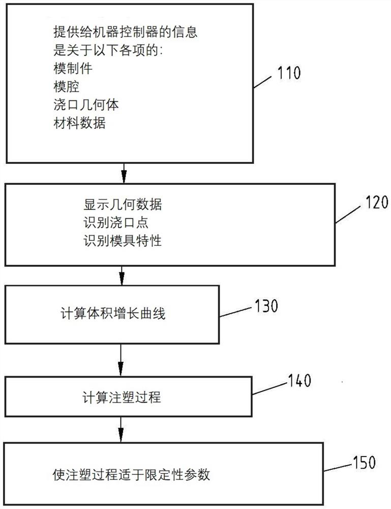 Method for controlling machine for processing plastics