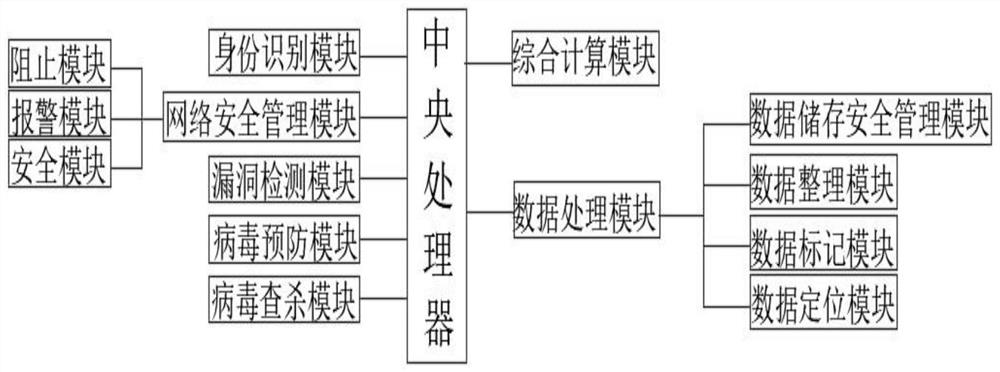 Economic management information security system