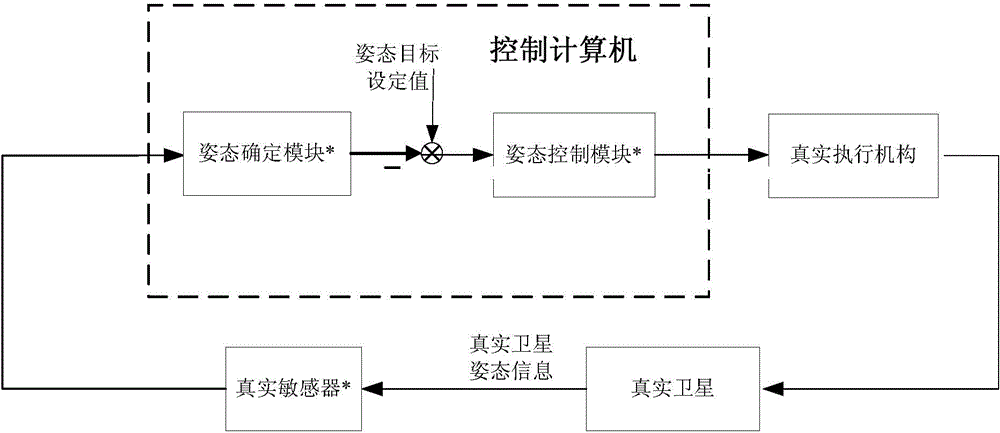 On-orbit closed loop verification system for satellite control system