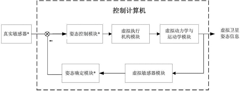 On-orbit closed loop verification system for satellite control system