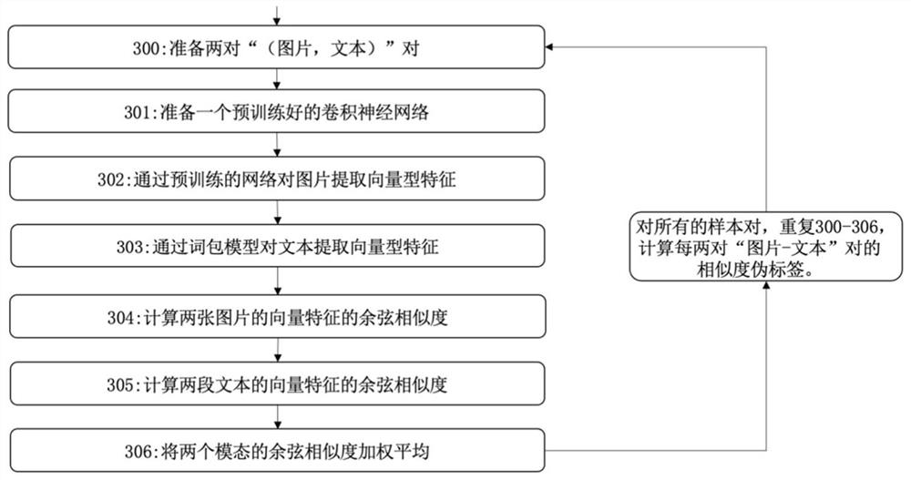 Unsupervised cross-modal hash retrieval method based on noisy label learning