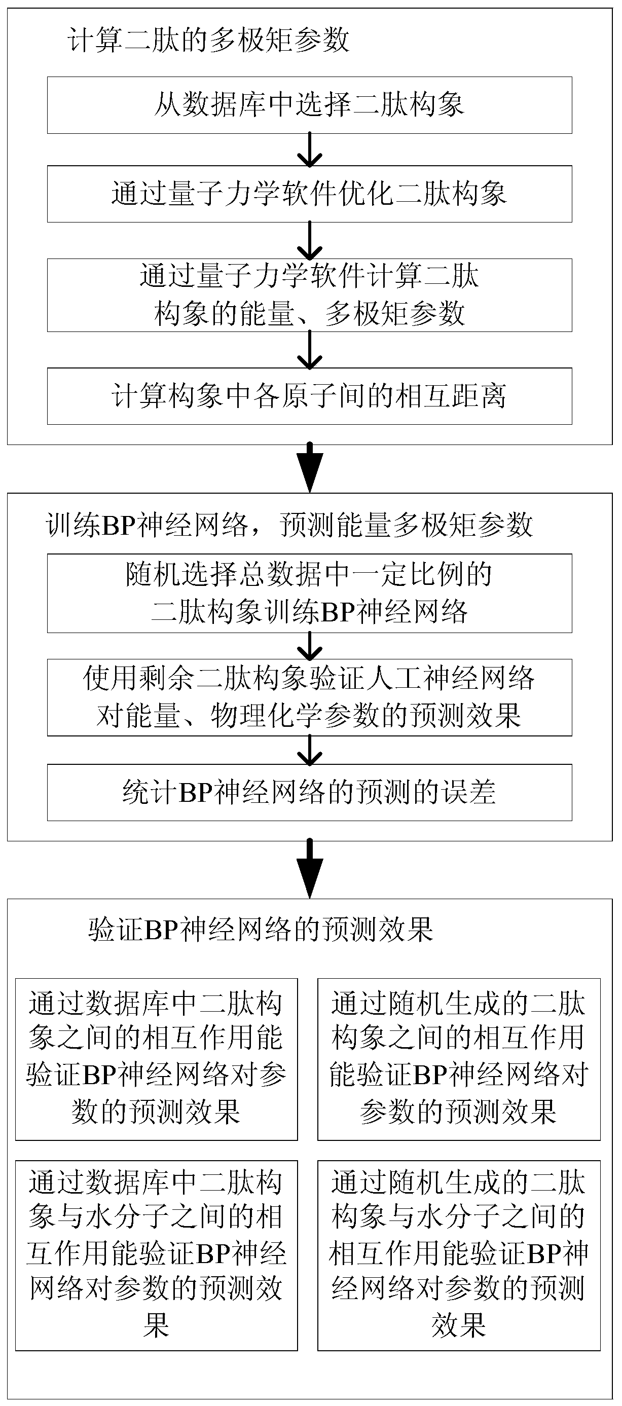 BP Neural Network Prediction Calculation Method of Dipeptide Model Multipole Expansion Attributes