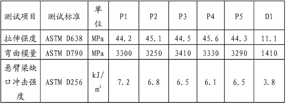 PE (Poly Ethylene) foaming material and preparation method thereof