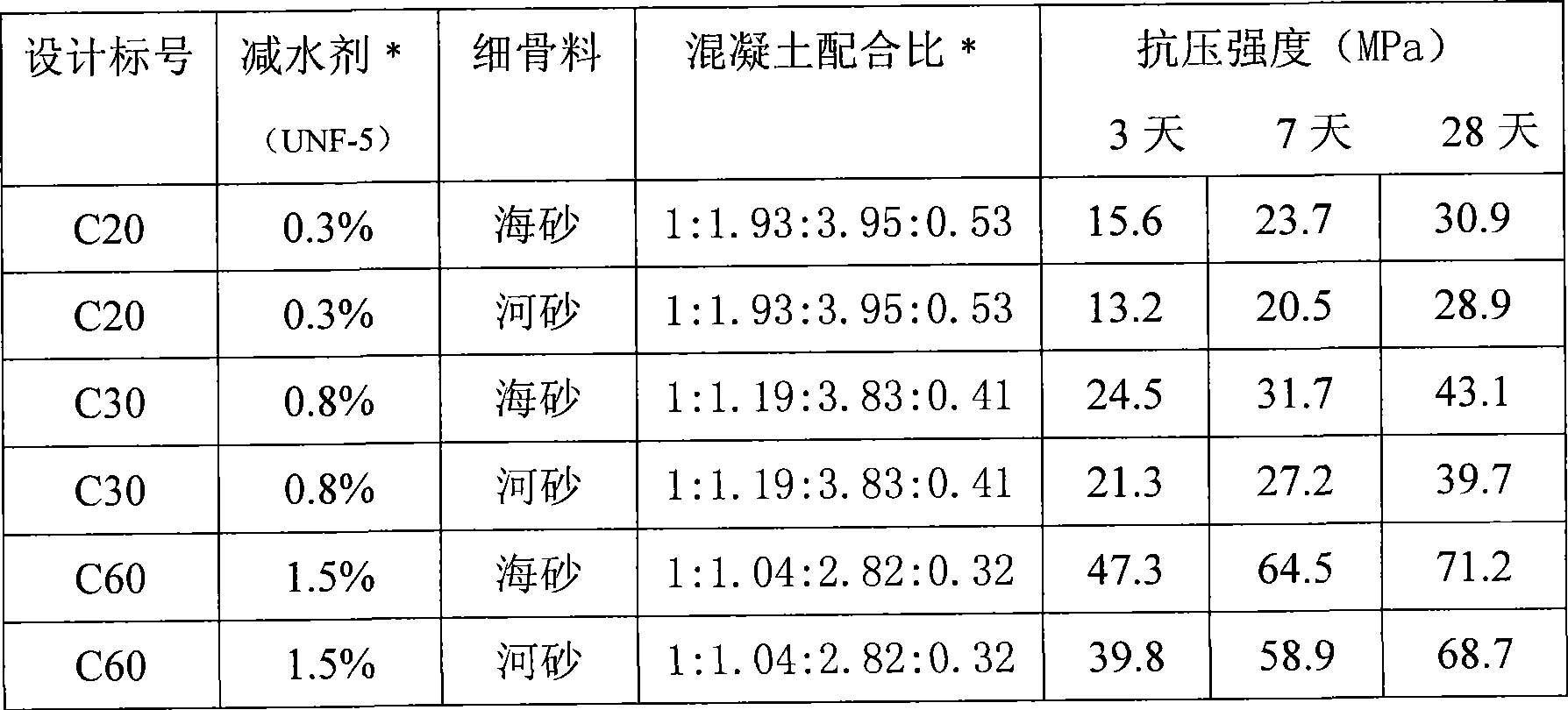 Low alkalinity gel material for preparing concrete artificial reef and preparation thereof