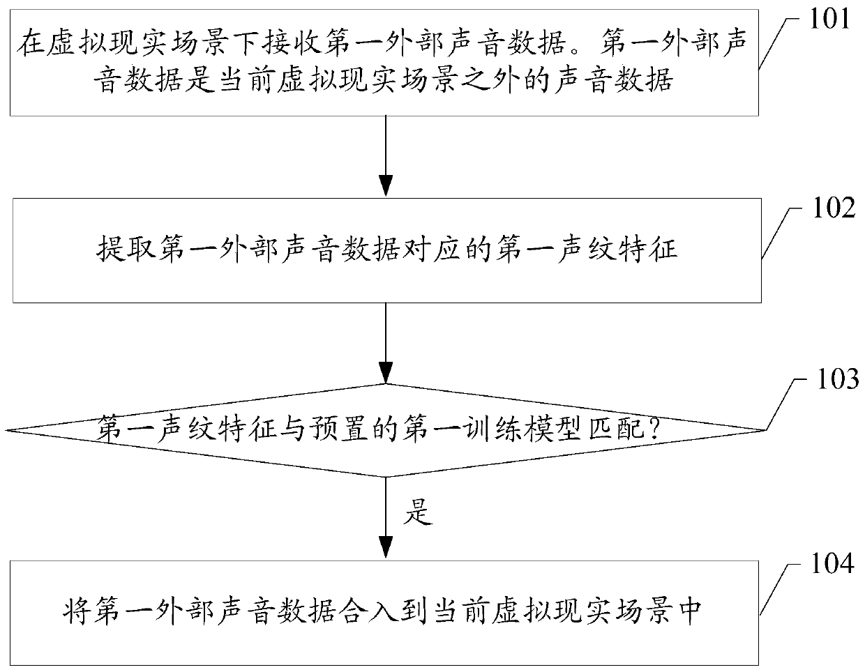 A virtual reality interaction method and device